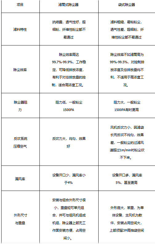 濾筒除塵器和袋式除塵器的區(qū)別 濾筒除塵器和袋式除塵器的區(qū)別